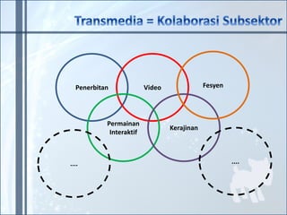 Penerbitan Video 
Permainan 
Interaktif 
Kerajinan 
Fesyen 
.... .... 
 