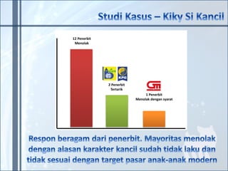 12 Penerbit 
Menolak 
2 Penerbit 
Tertarik 
1 Penerbit 
Menolak dengan syarat 
 