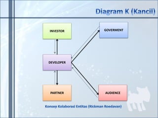INVESTOR 
DEVELOPER 
PARTNER 
GOVERMENT 
AUDIENCE 
 
