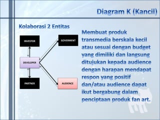 INVESTOR 
DEVELOPER 
PARTNER 
GOVERMENT 
AUDIENCE 
 