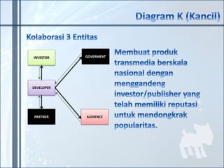 INVESTOR 
DEVELOPER 
PARTNER 
GOVERMENT 
AUDIENCE 
 