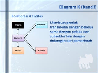 INVESTOR 
DEVELOPER 
PARTNER 
GOVERMENT 
AUDIENCE 
 