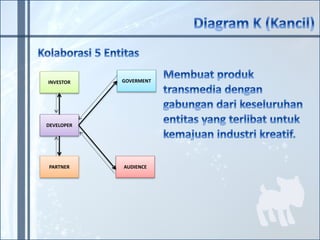 INVESTOR 
DEVELOPER 
PARTNER 
GOVERMENT 
AUDIENCE 
 