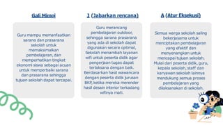 J (Jabarkan rencana)
Gali Mimpi A (Atur Eksekusi)
Guru mampu memanfaatkan
sarana dan prasarana
sekolah untuk
memaksimalkan
pembelajaran, dan
memperhatikan tingkat
ekonomi siswa sebagai acuan
untuk memperbaiki sarana
dan prasarana sehingga
tujuan sekolah dapat tercapai.
Semua warga sekolah saling
bekerjasama untuk
menciptakan pembelajaran
yang efektif dan
menyenangkan untuk
mencapai tujuan sekolah.
Mulai dari peserta didik, guru,
kepala sekolah, staff dan
karyawan sekolah lainnya
mendukung semua proses
pembelajaran yang
dilaksanakan di sekolah.
Guru merancang
pembelajaran outdoor,
sehingga sarana prasarana
yang ada di sekolah dapat
digunakan secara optimal,
Sekolah menambah layanan
wifi untuk peserta didik agar
pengerjaan tugas dapat
terlaksana dengan baik.
Berdasarkan hasil wawancara
dengan peserta didik jurusan
BKP, ketika mereka merender
hasil desain interior terkadang
wifinya mati.
 