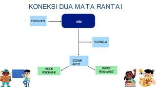IKM
STRATEGI NEW
S
SISW
A
AKTIF
F
AKTOR
PENDUKUNG
FAKTOR
PENGHAMBAT
5-D/BAGJA
KONEKSI DUA MATA RANTAI
 