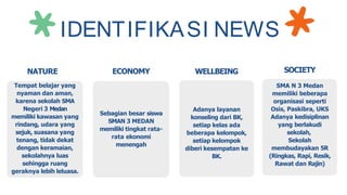 IDENTIFIKASI NEWS
WELLBEING
NATURE
Tempat belajar yang
nyaman dan aman,
karena sekolah SMA
Negeri 3 Medan
memiliki kawasan yang
rindang, udara yang
sejuk, suasana yang
tenang, tidak dekat
dengan keramaian,
sekolahnya luas
sehingga ruang
geraknya lebih leluasa.
ECONOMY SOCIETY
Sebagian besar siswa
SMAN 3 MEDAN
memiliki tingkat rata-
rata ekonomi
menengah
Adanya layanan
konseling dari BK,
setiap kelas ada
beberapa kelompok,
setiap kelompok
diberi kesempatan ke
BK.
SMA N 3 Medan
memiliki beberapa
organisasi seperti
Osis, Paskibra, UKS
Adanya kedisiplinan
yang berlakudi
sekolah,
Sekolah
membudayakan 5R
(Ringkas, Rapi, Resik,
Rawat dan Rajin)
 