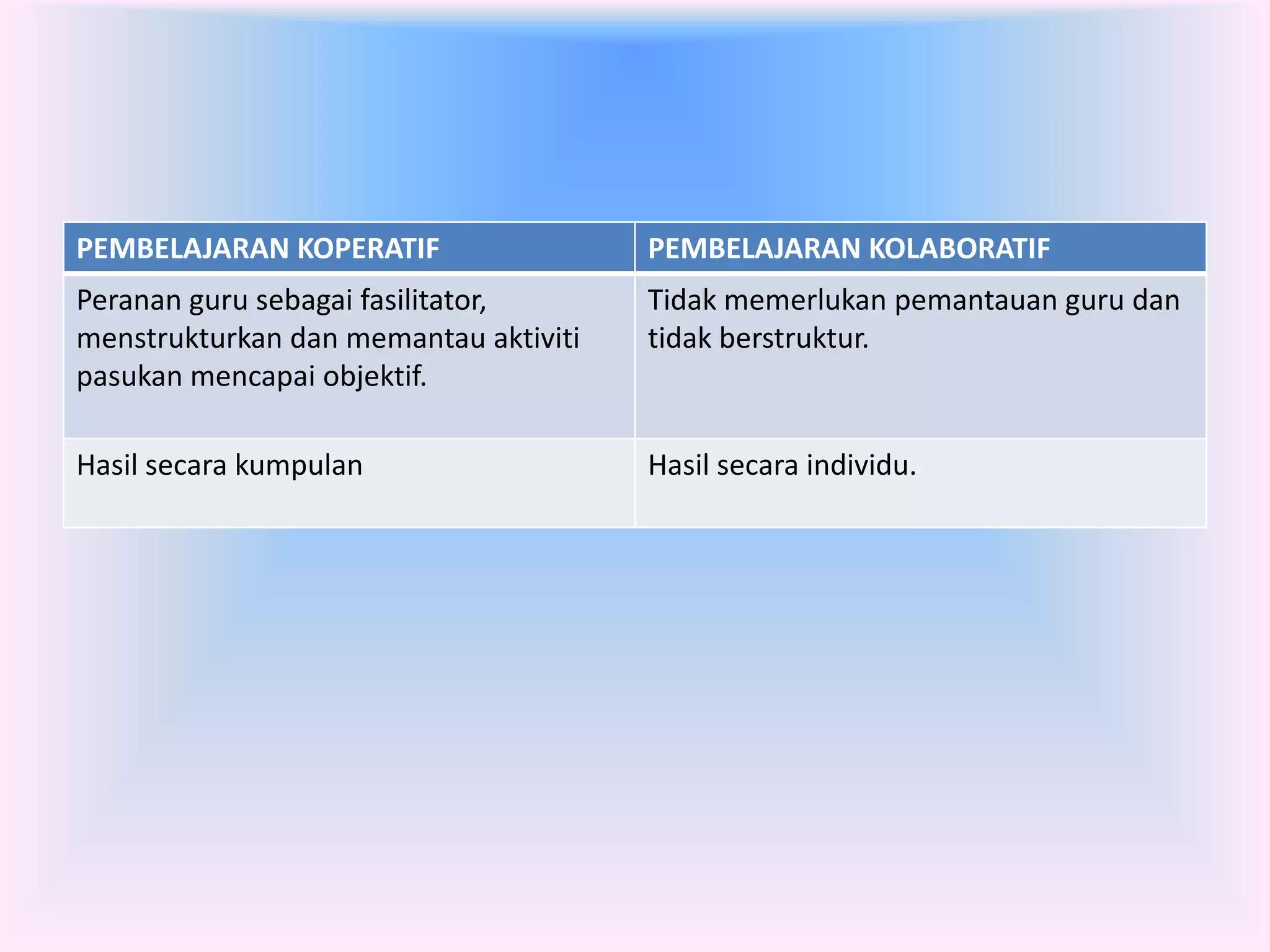 PEMBELAJARAN KOPERATIF                 PEMBELAJARAN KOLABORATIF
Peranan guru sebagai fasilitator,      Tidak memerlukan pemantauan guru dan
menstrukturkan dan memantau aktiviti   tidak berstruktur.
pasukan mencapai objektif.

Hasil secara kumpulan                  Hasil secara individu.
 
