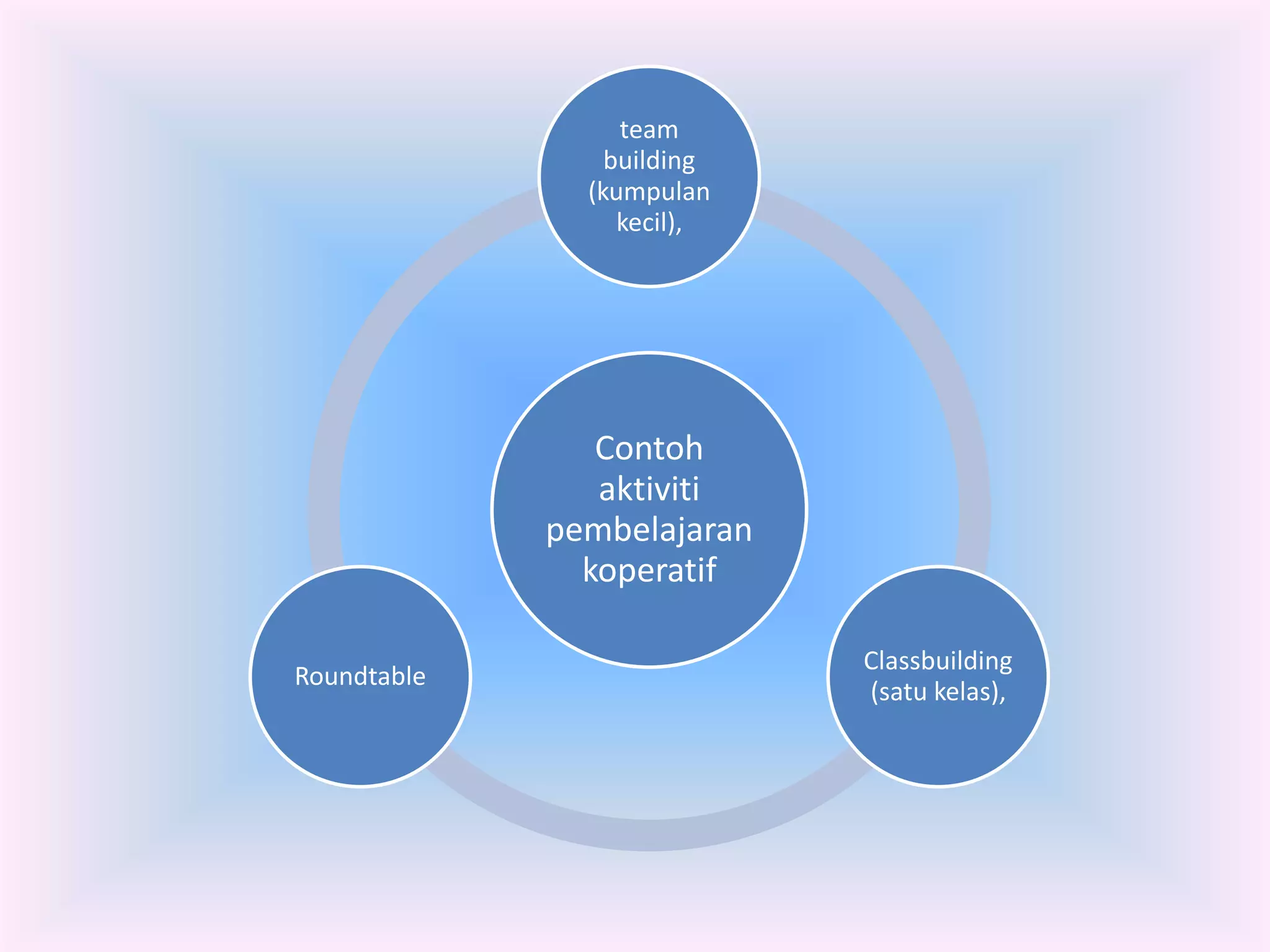 team
                 building
               (kumpulan
                  kecil),




                Contoh
                aktiviti
             pembelajaran
               koperatif

                            Classbuilding
Roundtable
                            (satu kelas),
 