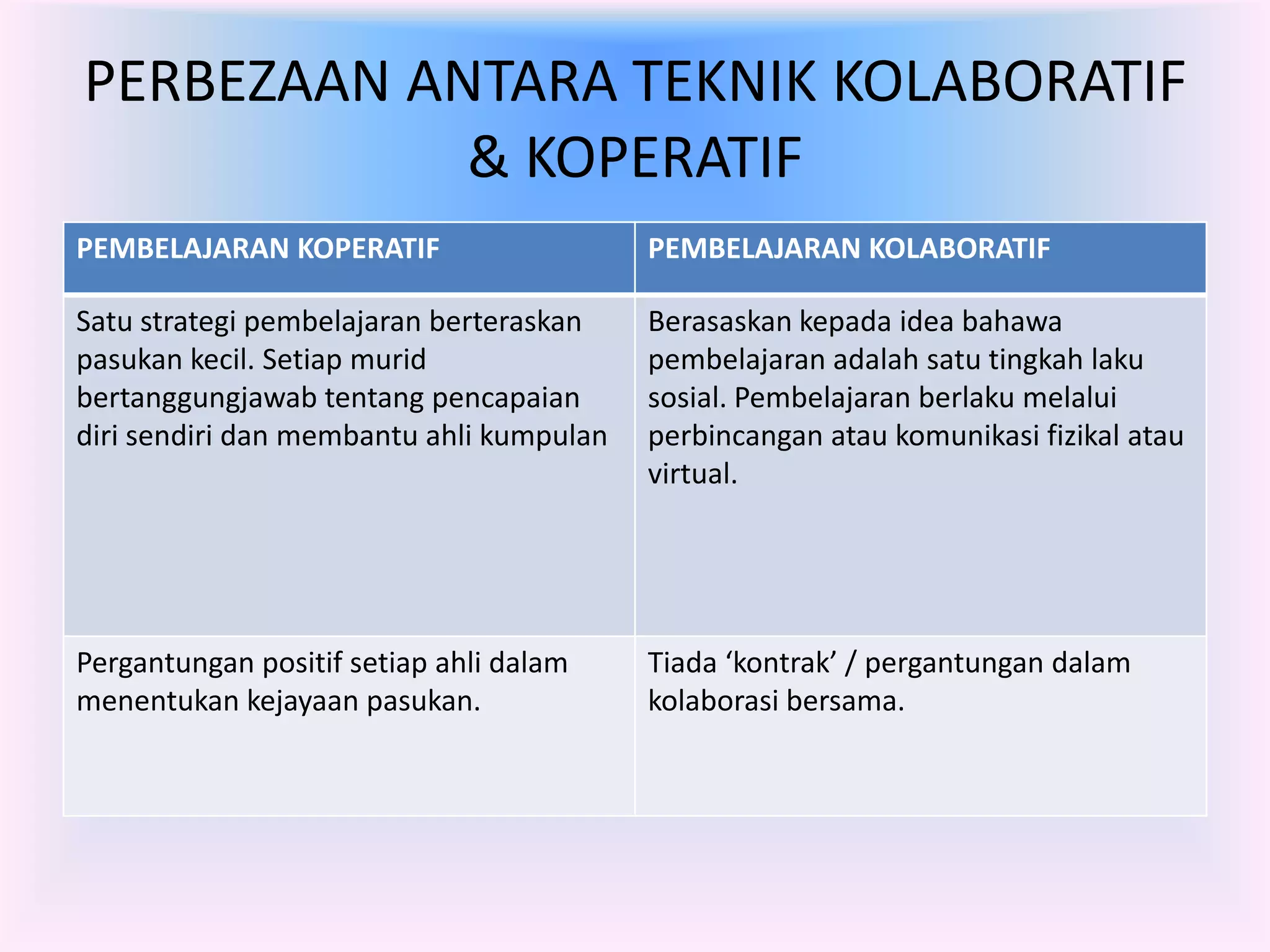 PERBEZAAN ANTARA TEKNIK KOLABORATIF
            & KOPERATIF
PEMBELAJARAN KOPERATIF                    PEMBELAJARAN KOLABORATIF

Satu strategi pembelajaran berteraskan    Berasaskan kepada idea bahawa
pasukan kecil. Setiap murid               pembelajaran adalah satu tingkah laku
bertanggungjawab tentang pencapaian       sosial. Pembelajaran berlaku melalui
diri sendiri dan membantu ahli kumpulan   perbincangan atau komunikasi fizikal atau
                                          virtual.




Pergantungan positif setiap ahli dalam    Tiada ‘kontrak’ / pergantungan dalam
menentukan kejayaan pasukan.              kolaborasi bersama.
 