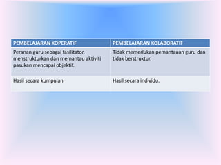 PEMBELAJARAN KOPERATIF                 PEMBELAJARAN KOLABORATIF
Peranan guru sebagai fasilitator,      Tidak memerlukan pemantauan guru dan
menstrukturkan dan memantau aktiviti   tidak berstruktur.
pasukan mencapai objektif.

Hasil secara kumpulan                  Hasil secara individu.
 