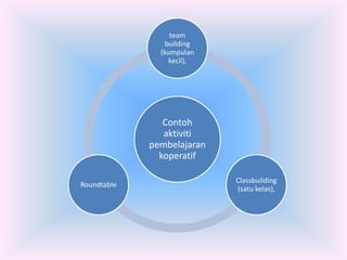 team
                 building
               (kumpulan
                  kecil),




                Contoh
                aktiviti
             pembelajaran
               koperatif

                            Classbuilding
Roundtable
                            (satu kelas),
 