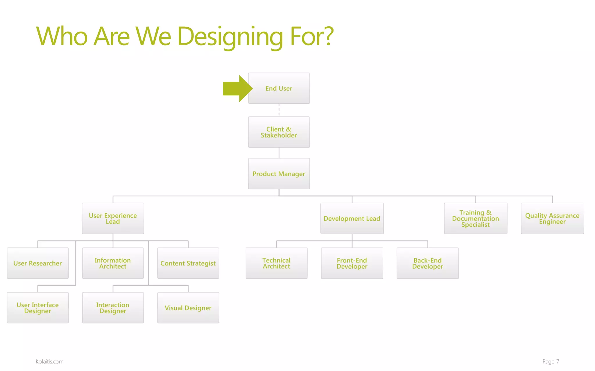 Who Are We Designing For?




Kolaitis.com                Page 7
 