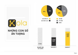 NHỮNG CON SỐ
ẤN TƯỢNG
CÔNG SỞ
NHỮNG CON SỐ
ẤN TƯỢNG
ĐỘ TUỔI 25+
ĐỘ TUỔI 18-24
HÀ NỘI
TP HỒ CHÍ MINH
KHÁC
Qúy IV 2016 Qúy I 2017 Qúy II 2017
Kế hoạch tăng trưởng người dùng
Trang 3
Qúy 4
Trang 3
Trang 3
 
