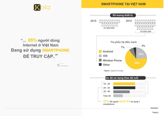 “... 85% người dùng
Internet ở Việt Nam
Đang sử dụng SMARTPHONE
ĐỂ TRUY CẬP.”
trích
nguon
Thị phần hệ điều hành
Android
iOS
Window Phone
Other
66%
24%
3%
7%
18 - 24
25 - 34
35 - 44
Trên 45
57% Số người dưới 44 sử dụng 1
smartphone
SMARTPHONE TẠI VIỆT NAM
20152014
23.000.000
34.000.000
Số lượng thiết bị
*Nguồn: Appota & Google
Mức độ sử dụng theo độ tuổi
Trang 4
 