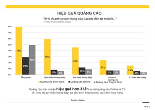 0%
10%
20%
30%
40%
80%
70%
60%
50%
Quảng cáo Điện thoại Quảng cáo Online Quảng cáo Truyền hình
Tổng quan Gợi nhắc thương hiệu Gợi nhắc thông điệp Ý nh mua hàngđị
79%
29%
49%
59%
8% 6%
45%
12% 9%
24%
7% 7%
Ưa thích
quảng cáo
15%
6% 4%
HIỆU QUẢ QUẢNG CÁO
Trang 5
Quảng cáo trên mobile hiệu quả hơn 3 lần so với quảng cáo Online và TV
về mức độ gợi nhắc thông điệp, sự yêu thích thương hiệu và ý định mua hàng
* Nguồn: Nielsen
“51% doanh so bán hàng của Lazada đến từ mobile...”
- Thông Phạm (CMO Lazada) -
 