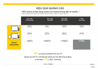 Trang 6
HIỆU QUẢ QUẢNG CÁO
“60% doanh số bán hàng online của Central Group đến từ mobile...”
Trịnh Vân Hoa (Phó giám đốc Online Central Group - Đơn vị sở hữu Big C) -
55% sử dụng smartphone khi xem TV
Quảng cáo trên TV, LCD kết hợp quảng cáo trên điện thoại di động
có thể tăng 72% ý định mua hàng
* Nguồn: Nielsen
Gợi nhắc
thương hiệu
Khả năng
tìm kiếm
Khả năng
giới thiệu
Ý định
mua hàng
55% 4% 10% 18%
93% 22% 26% 31%
Giá trị
tăng thêm
+69% +450% +160% +72%
 