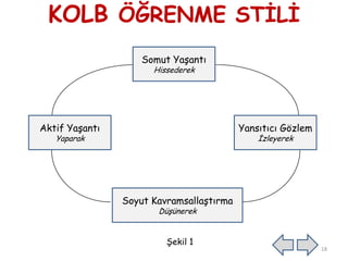 KOLB ÖĞRENME STĠLĠ
Somut YaĢantı
Hissederek
Aktif YaĢantı
Yaparak
Yansıtıcı Gözlem
Ġzleyerek
Soyut KavramsallaĢtırma
DüĢünerek
18
ġekil 1
 