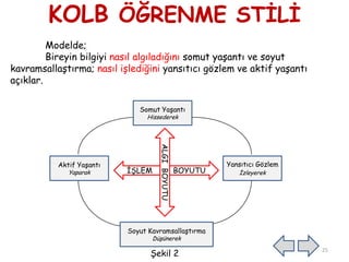 KOLB ÖĞRENME STĠLĠ
Modelde;
Bireyin bilgiyi nasıl algıladığını somut yaĢantı ve soyut
kavramsallaĢtırma; nasıl iĢlediğini yansıtıcı gözlem ve aktif yaĢantı
açıklar.
Somut YaĢantı
Hissederek
Aktif YaĢantı
Yaparak
Yansıtıcı Gözlem
Ġzleyerek
Soyut KavramsallaĢtırma
DüĢünerek
ĠġLEM BOYUTU
ALGIBOYUTU
25
ġekil 2
 