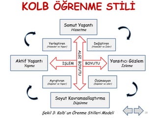 KOLB ÖĞRENME STĠLĠ
Somut YaĢantı
Hissetme
Aktif YaĢantı
Yapma
Yansıtıcı Gözlem
Ġzleme
Soyut KavramsallaĢtırma
DüĢünme
YerleĢtiren
(Hisseder ve Yapar)
DeğiĢtiren
(Hisseder ve Ġzler)
AyrıĢtıran
(DüĢünür ve Yapar)
Özümseyen
(DüĢünür ve izler)
ĠġLEM BOYUTU
ALGIBOYUTU
28ġekil 3: Kolb’ un Örenme Stilleri Modeli
 