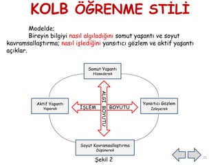 KOLB ÖĞRENME STİLİ
Modelde;
Bireyin bilgiyi nasıl algıladığını somut yaşantı ve soyut
kavramsallaştırma; nasıl işlediğini yansıtıcı gözlem ve aktif yaşantı
açıklar.
Somut Yaşantı
Hissederek
Aktif Yaşantı
Yaparak
Yansıtıcı Gözlem
İzleyerek
Soyut Kavramsallaştırma
Düşünerek
İŞLEM BOYUTU
ALGIBOYUTU
25
Şekil 2
 