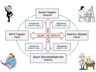 68
Somut Yaşantı
Hissetme
Aktif Yaşantı
Yapma
Yansıtıcı Gözlem
İzleme
Soyut Kavramsallaştırma
Düşünme
Yerleştiren
(Hisseder ve Yapar)
Değiştiren
(Hisseder ve İzler)
Ayrıştıran
(Düşünür ve Yapar)
Özümseyen
(Düşünür ve izler)
İŞLEM BOYUTU
ALGIBOYUTU
 