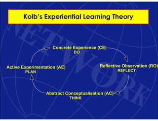 Understanding Kolb's Experiential Learning Theory and Course Design ...
