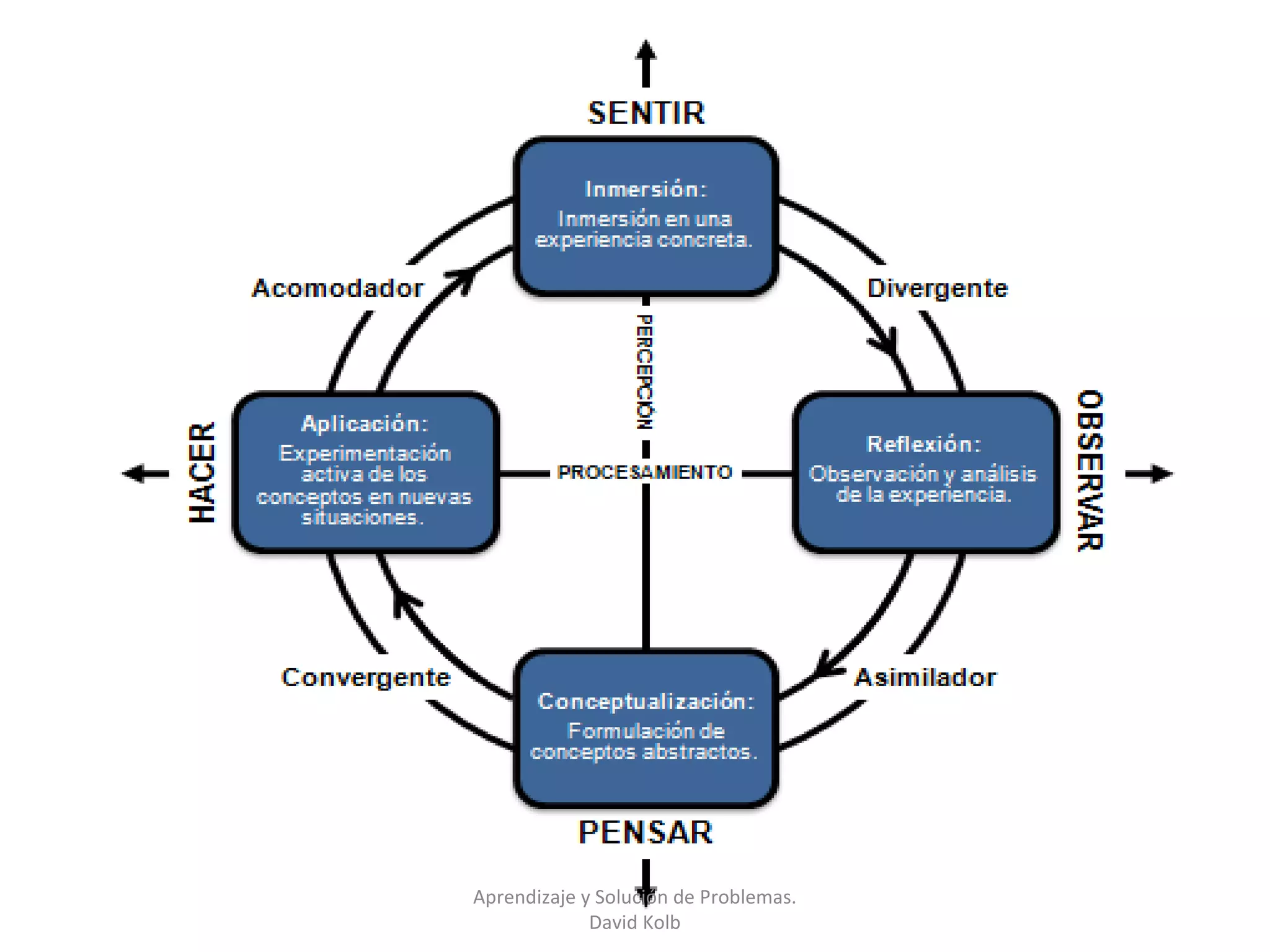 Aprendizaje y Solución de Problemas.
             David Kolb
 