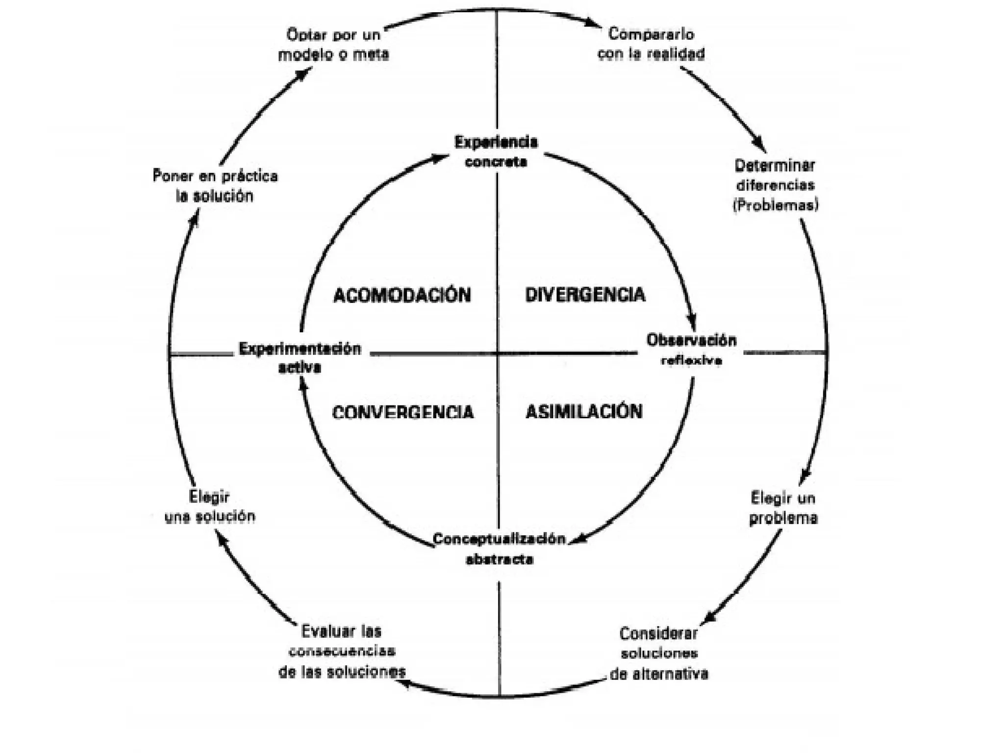 Aprendizaje y Solución de Problemas.
             David Kolb
 