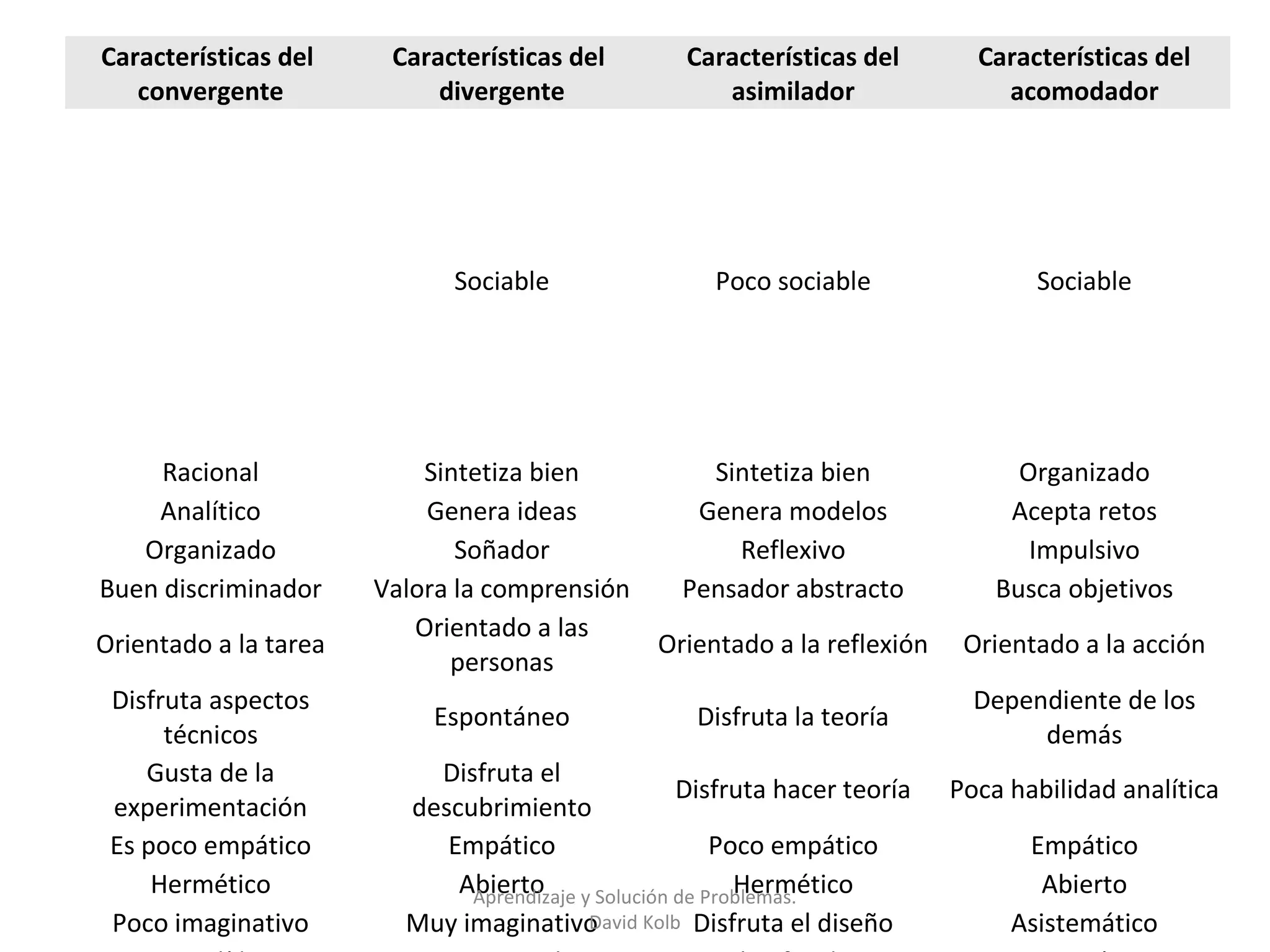 Características del     Características del        Características del        Características del
   convergente              divergente                asimilador                acomodador




                             Sociable                 Poco sociable                Sociable




     Racional              Sintetiza bien         Sintetiza bien                  Organizado
    Analítico              Genera ideas         Genera modelos                   Acepta retos
   Organizado                 Soñador               Reflexivo                      Impulsivo
Buen discriminador     Valora la comprensión   Pensador abstracto               Busca objetivos
                          Orientado a las
Orientado a la tarea                         Orientado a la reflexión        Orientado a la acción
                             personas
 Disfruta aspectos                                                            Dependiente de los
                            Espontáneo              Disfruta la teoría
      técnicos                                                                     demás
    Gusta de la            Disfruta el
                                                    Disfruta hacer teoría   Poca habilidad analítica
 experimentación         descubrimiento
 Es poco empático           Empático                   Poco empático              Empático
     Hermético               Abierto y Solución de Problemas.
                              Aprendizaje                Hermético                  Abierto
 Poco imaginativo        Muy imaginativo  David Kolb Disfruta el diseño          Asistemático
 