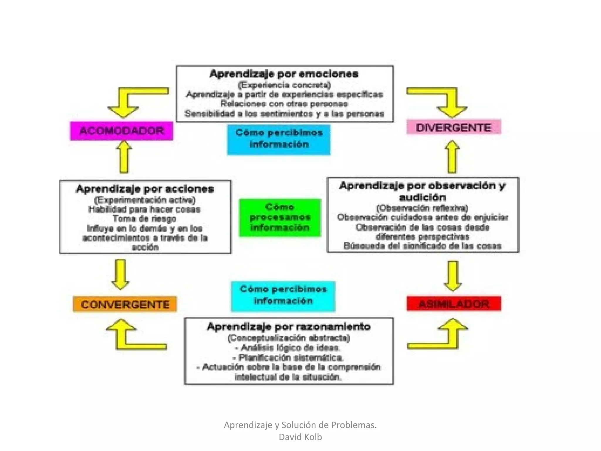Aprendizaje y Solución de Problemas.
             David Kolb
 