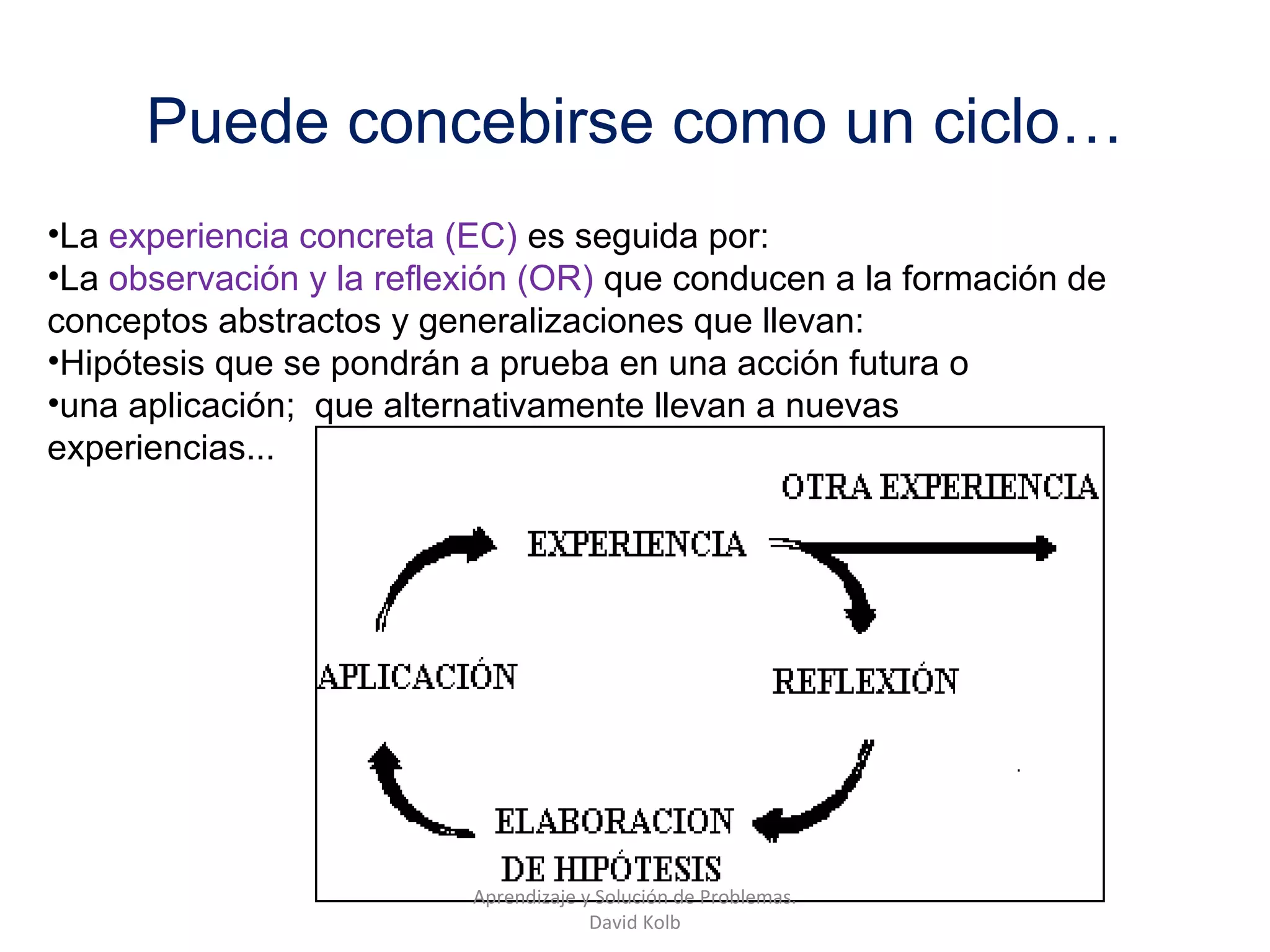 Puede concebirse como un ciclo…
•La experiencia concreta (EC) es seguida por:
•La observación y la reflexión (OR) que conducen a la formación de
conceptos abstractos y generalizaciones que llevan:
•Hipótesis que se pondrán a prueba en una acción futura o
•una aplicación; que alternativamente llevan a nuevas
experiencias...




                          Aprendizaje y Solución de Problemas.
                                       David Kolb
 