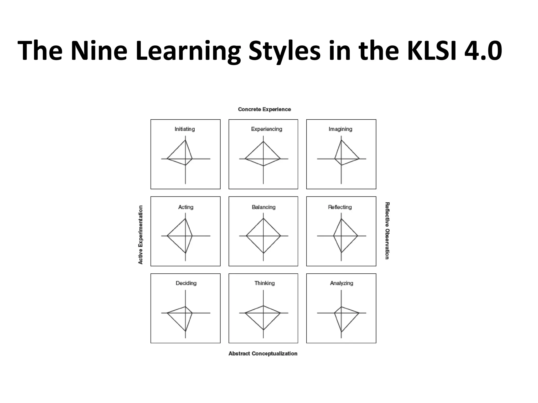 The Nine Learning Styles in the KLSI 4.0
 