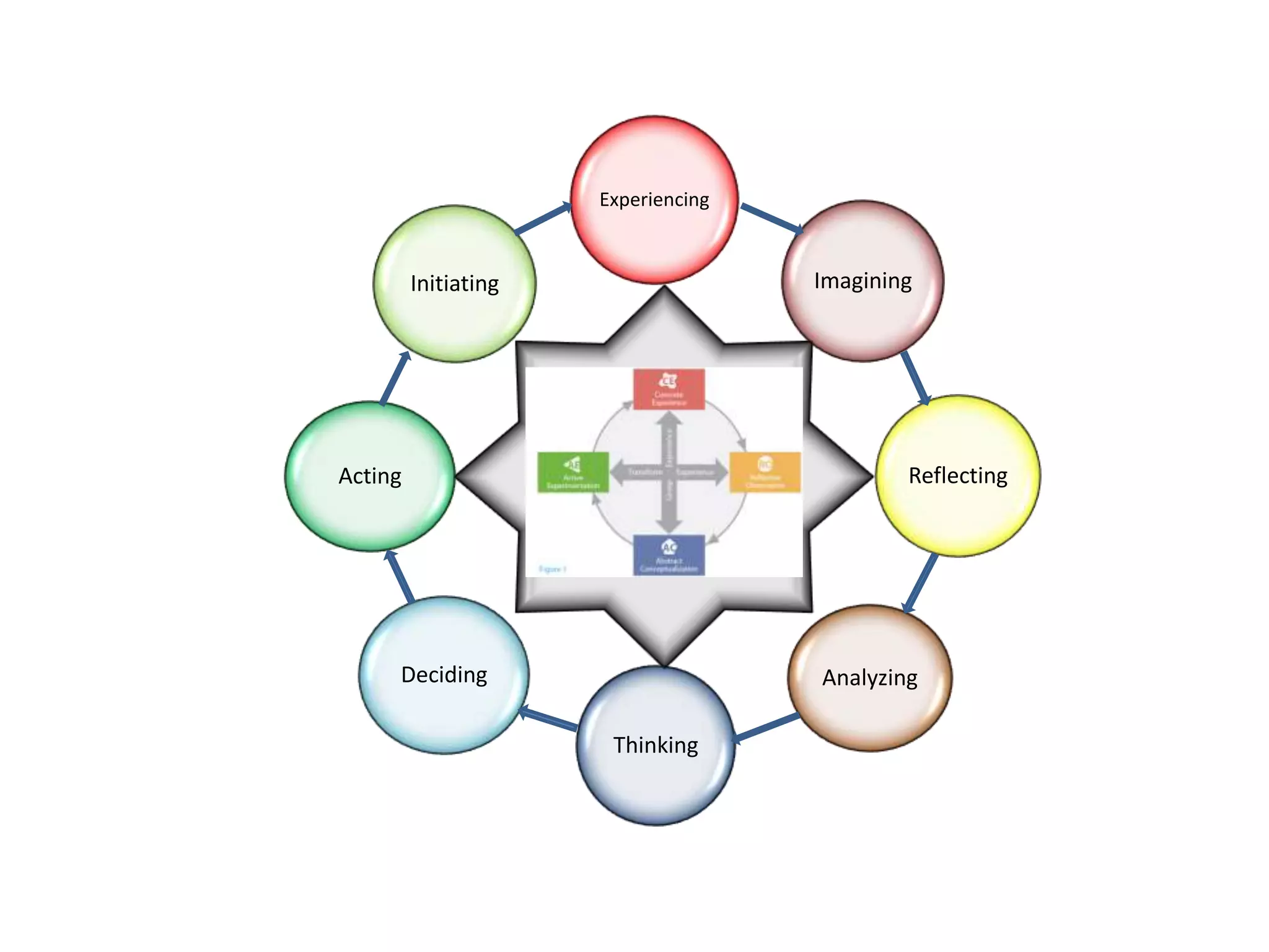 Experiencing
Imagining
Reflecting
Analyzing
Thinking
Deciding
Acting
Initiating
 