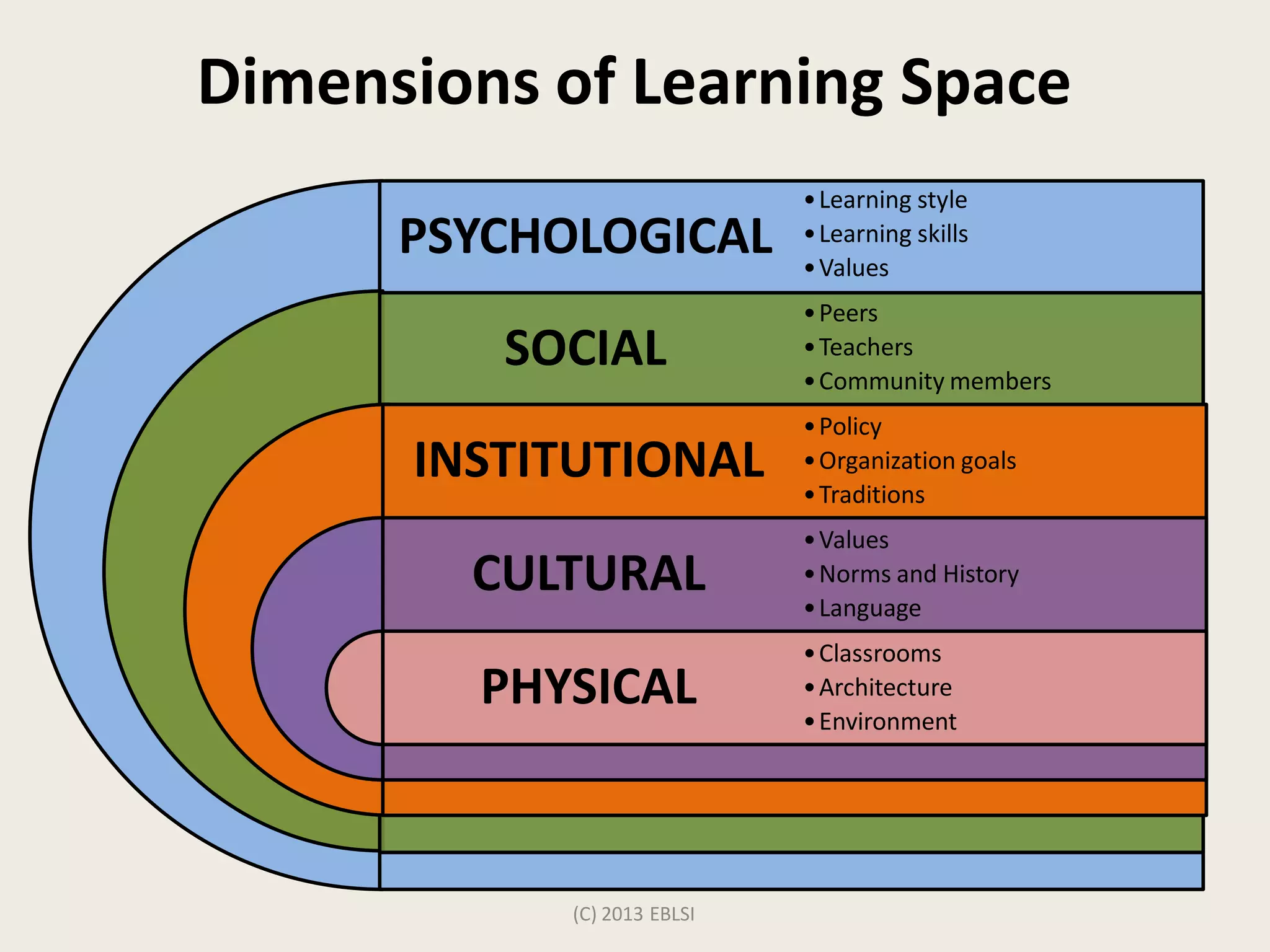 Dimensions of Learning Space
PSYCHOLOGICAL
SOCIAL
INSTITUTIONAL
CULTURAL
PHYSICAL
•Learning style
•Learning skills
•Values
•Peers
•Teachers
•Community members
•Policy
•Organization goals
•Traditions
•Values
•Norms and History
•Language
•Classrooms
•Architecture
•Environment
(C) 2013 EBLSI
 