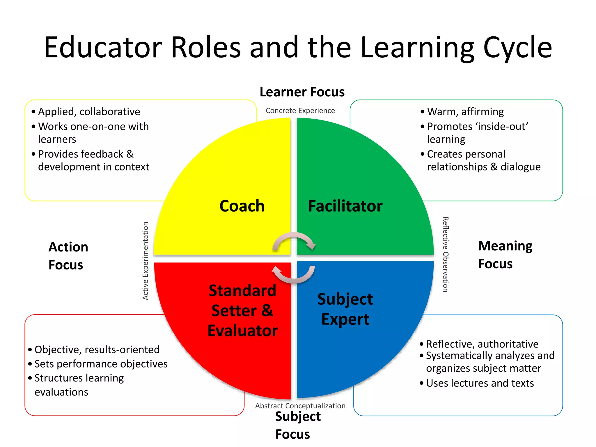 Educator Roles and the Learning Cycle
•Reflective, authoritative
•Systematically analyzes and
organizes subject matter
•Uses lectures and texts
•Objective, results-oriented
•Sets performance objectives
•Structures learning
evaluations
•Warm, affirming
•Promotes ‘inside-out’
learning
•Creates personal
relationships & dialogue
•Applied, collaborative
•Works one-on-one with
learners
•Provides feedback &
development in context
Coach Facilitator
Subject
Expert
Standard
Setter &
Evaluator
Learner Focus
Subject
Focus
Action
Focus
Meaning
Focus
Concrete Experience
ReflectiveObservation
Abstract Conceptualization
ActiveExperimentation
 