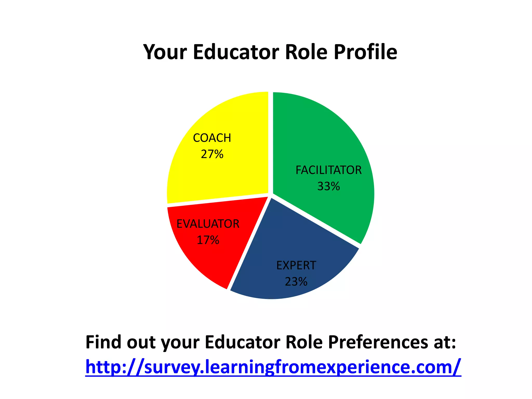 Find out your Educator Role Preferences at:
http://survey.learningfromexperience.com/
FACILITATOR
33%
EXPERT
23%
EVALUATOR
17%
COACH
27%
Your Educator Role Profile
 