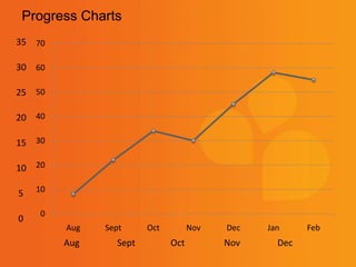 0
10
20
30
40
50
60
70
Aug Sept Oct Nov Dec Jan Feb
35
30
25
20
15
10
5
0
Aug Sept Oct Nov Dec
Progress Charts
 