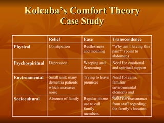 Kolcaba’s Comfort Theory Case Study Need for reassurance from staff regarding the family’s location Regular phone use to call family members. Absence of family Sociocultural Need for calm, familiar environmental elements and distraction Trying to leave premises Small unit; many dementia patients which increases noise Environmental Need for emotional and spiritual support Weeping and Screaming Depression Psychospiritual “ Why am I having this pain?” (point to abdomen) Restlessness and moaning Constipation Physical Transcendence Ease Relief 