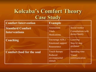 Kolcaba’s Comfort Theory Case Study Spending time Visual communication Listening Step by step guidance Social worker Consultations with doctor/family Touch therapy Reduced environmental stimuli Comfort food for the soul Encourage ADLs Emotional support Reassurance  Coaching Assessment Vitals Medications Standard Comfort Interventions Example Comfort Intervention  