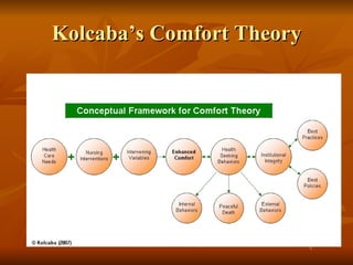 Kolcaba’s Comfort Theory 