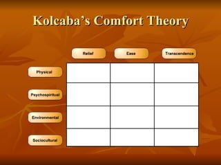 Kolcaba’s Comfort Theory 