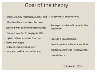 Goal of the theory
◦ Patient , family members, nurses, and
other healthcare workers become
satisfied with comfort measures they
received in order to engage in HSBs
◦ Higher patient or nurse function
◦ Faster Discharge
◦ Reduces readmissions rate
◦ Improved satisfaction with care,
◦ Longevity of employment
◦ Stronger cost-benefit ratio for the
institution
◦ Provide a foundation for
healthcare to implement comfort
model as a unifying framework for
care delivery
Kolcaba, K. (2003).
 