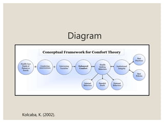 Diagram
Kolcaba, K. (2002).
 