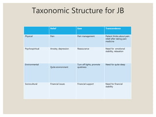 Taxonomic Structure for JB
Relief Ease Transcendence
Physical Pain Pain management Patient thinks about pain
relief after taking pain
medicine
Psychospiritual Anxiety, depression Reassurance Need for emotional
stability, relaxation
Environmental
Quite environment
Turn off lights, promote
quietness
Need for quite sleep
Sociocultural Financial issues Financial support Need for financial
stability
 