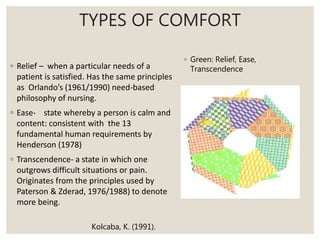 TYPES OF COMFORT
◦ Relief – when a particular needs of a
patient is satisfied. Has the same principles
as Orlando’s (1961/1990) need-based
philosophy of nursing.
◦ Ease- state whereby a person is calm and
content: consistent with the 13
fundamental human requirements by
Henderson (1978)
◦ Transcendence- a state in which one
outgrows difficult situations or pain.
Originates from the principles used by
Paterson & Zderad, 1976/1988) to denote
more being.
◦ Green: Relief, Ease,
Transcendence
Kolcaba, K. (1991).
 