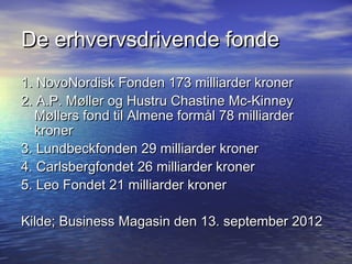 De erhvervsdrivende fonde
1. NovoNordisk Fonden 173 milliarder kroner
2. A.P. M?ller og Hustru Chastine Mc-Kinney
  M?llers fond til Almene form?l 78 milliarder
  kroner
3. Lundbeckfonden 29 milliarder kroner
4. Carlsbergfondet 26 milliarder kroner
5. Leo Fondet 21 milliarder kroner

Kilde; Business Magasin den 13. september 2012
 