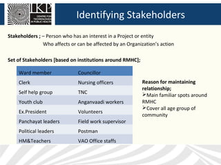 Identifying Stakeholders
Stakeholders ; – Person who has an interest in a Project or entity
               Who affects or can be affected by an Organization’s action

Set of Stakeholders [based on institutions around RMHC];

    Ward member               Councillor
    Clerk                     Nursing officers             Reason for maintaining
                                                           relationship;
    Self help group           TNC                          Main familiar spots around
    Youth club                Anganvaadi workers           RMHC
                                                           Cover all age group of
    Ex.President              Volunteers
                                                           community
    Panchayat leaders         Field work supervisor
    Political leaders         Postman
    HM&Teachers               VAO Office staffs
 
