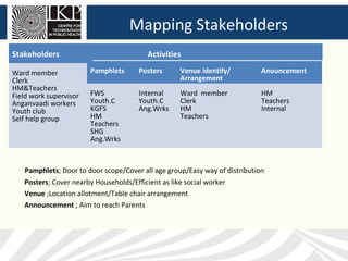 Mapping Stakeholders
Stakeholders                              Activities

Ward member             Pamphlets      Posters      Venue identify/         Anouncement
Clerk                                               Arrangement
HM&Teachers
Field work supervisor   FWS            Internal     Ward member             HM
Anganvaadi workers      Youth.C        Youth.C      Clerk                   Teachers
Youth club              KGFS           Ang.Wrks     HM                      Internal
Self help group         HM                          Teachers
                        Teachers
                        SHG
                        Ang.Wrks



   Pamphlets; Door to door scope/Cover all age group/Easy way of distribution
   Posters; Cover nearby Households/Efficient as like social worker
   Venue ;Location allotment/Table chair arrangement
   Announcement ; Aim to reach Parents
 
