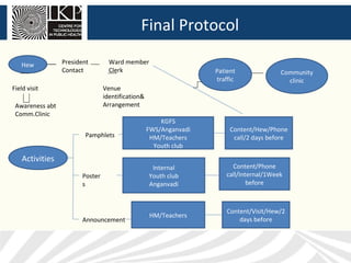 Final Protocol

   Hew           President         Ward member
                 Contact           Clerk                           Patient              Community
                                                                   traffic                clinic
Field visit                      Venue
                                 identification&
 Awareness abt                   Arrangement
 Comm.Clinic
                                                       KGFS
                                                   FWS/Anganvadi        Content/Hew/Phone
                        Pamphlets                   HM/Teachers          call/2 days before
                                                     Youth club
    Activities
                                                    Internal            Content/Phone
                        Poster                     Youth club         call/Internal/1Week
                        s                          Anganvadi                  before



                                                                       Content/Visit/Hew/2
                                                   HM/Teachers
                        Announcement                                       days before
 