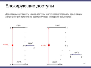 readr readr
y   c y   c
 
… …
 
b    d
s
  
… …  
b s
 
readr readr
x   a x   a
Блокирующие доступы
47
writet writet
read
write
Доверенные субъекты через доступы могут препятствовать реализации
запрещенных потоков по времени через иерархию сущностей
 